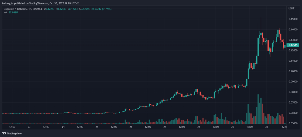 Charles Hoskinson proposed to transfer Dogecoin to the Cardano blockchain